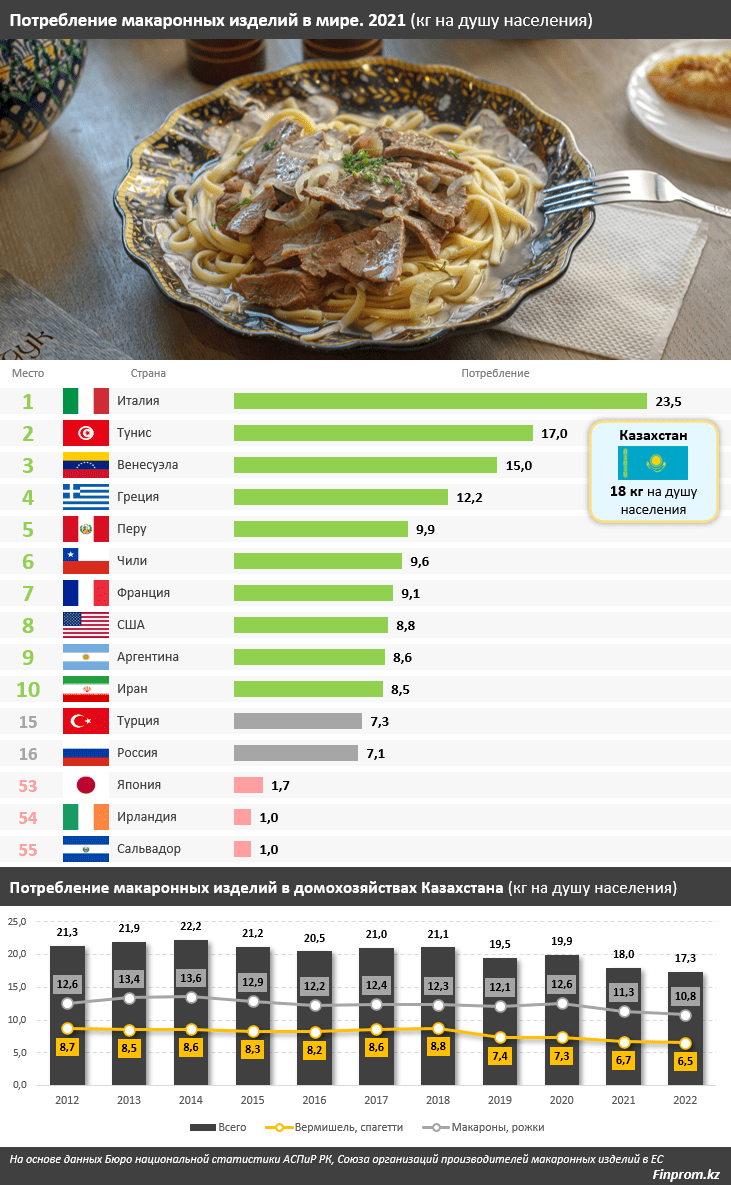 Казахстан на втором месте по употреблению макарон после Италии