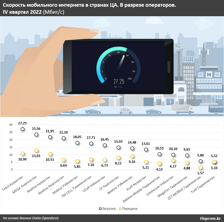 В Казахстане самый быстрый интернет в Евразии - эксперты
