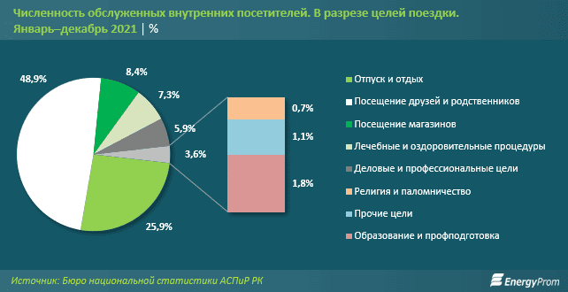 225,2 млрд тенге за год потратили казахстанцы на заграничные поездки