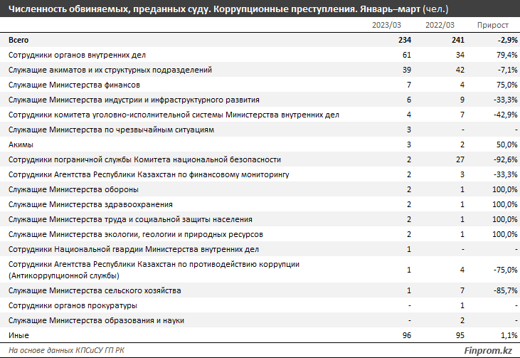 Четверть казахстанских взяточников служит во внутренних органах - эксперты