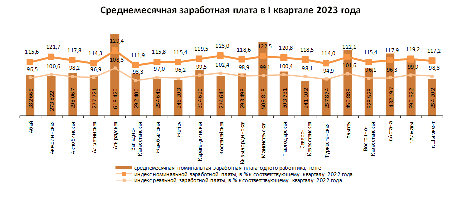Выше 340 тысяч тенге поднялась средняя зарплата в Казахстане