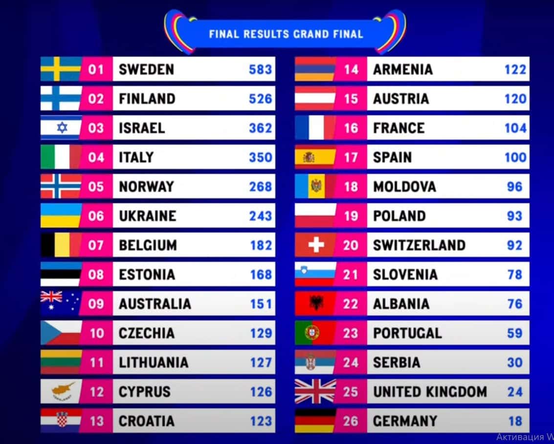 «Евровидение-2023» вновь выиграла Швеция
