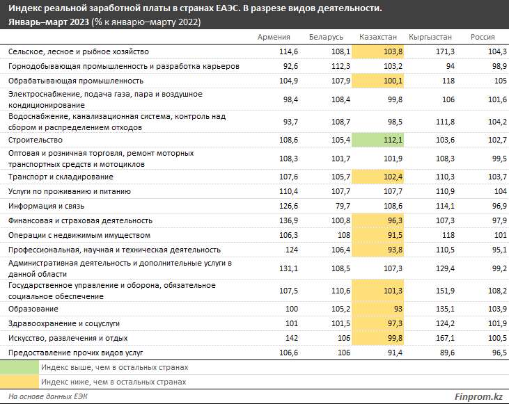 Казахстан - единственная страна ЕАЭС с покупательной способностью зарплат в минусе
